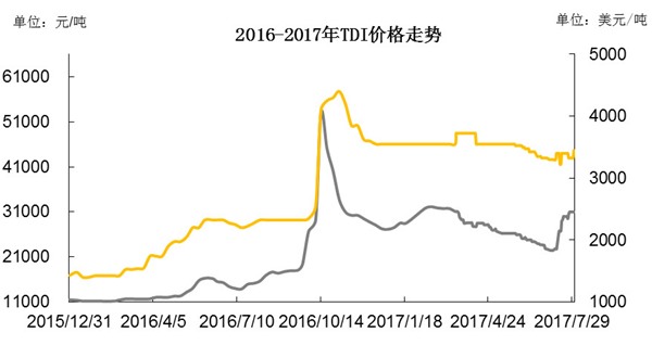 2016年-2017年TDI價(jià)格走勢