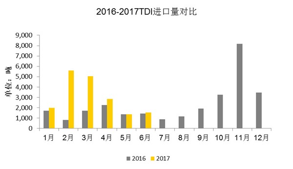 2016年-2017年TDI進(jìn)口量對比圖