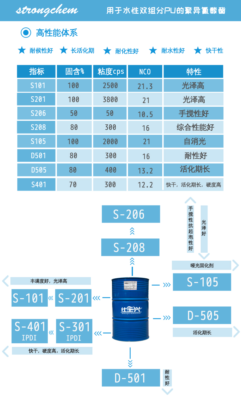 仕全興水性固化劑推介