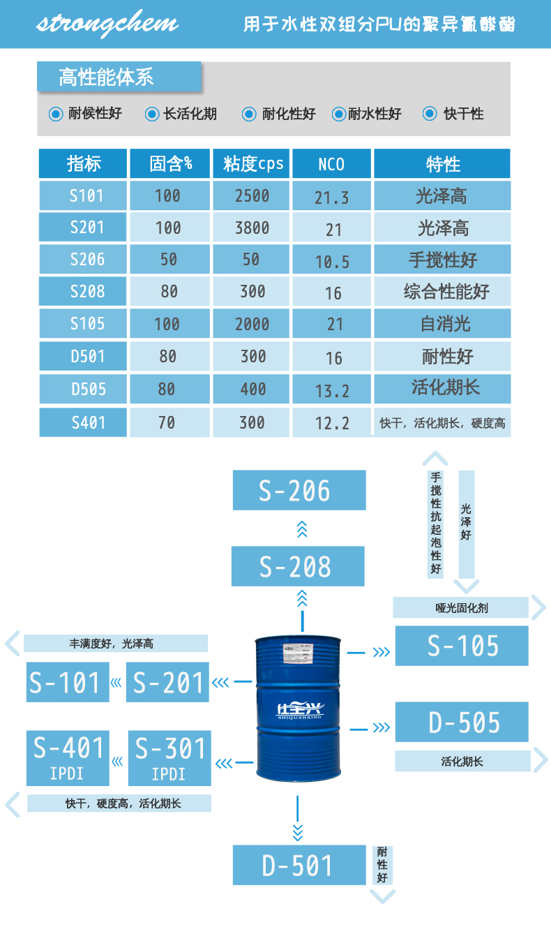 仕全興水性固化劑系列