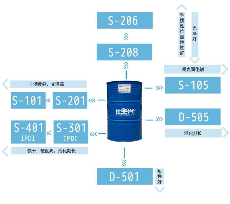 仕全興水性固化劑