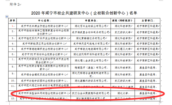 2020年咸寧市校企共建研發(fā)中心(企校聯合創(chuàng)新中心)名單