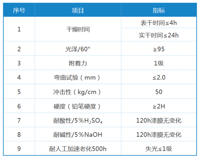 GT-100S 有機(jī)硅改性異氰酸酯固化劑自干性能指標(biāo)